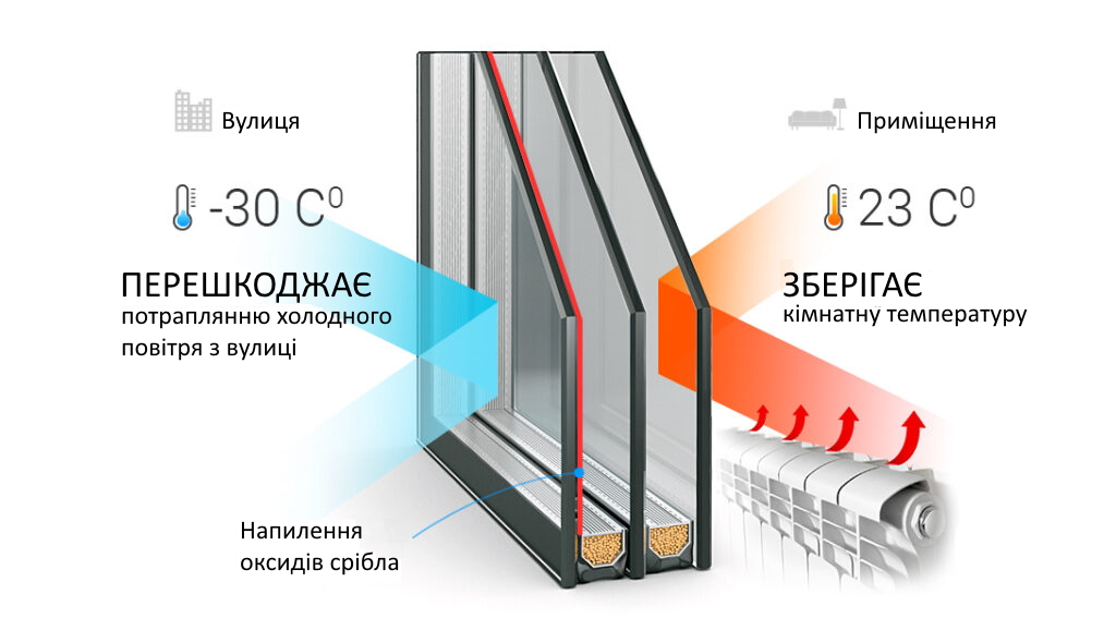 Енергозберігаючі склопакети кременчук