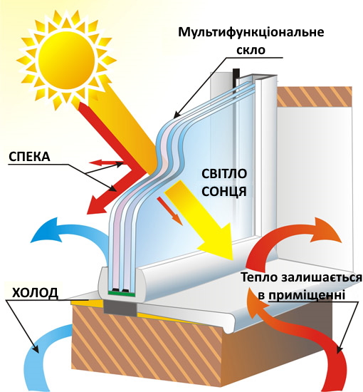 Сонцезахисні склопакети Кременчук